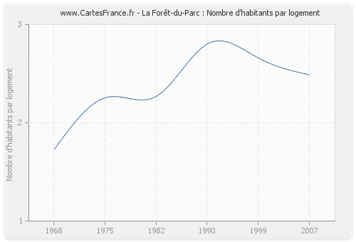 La Forêt-du-Parc : Nombre d'habitants par logement